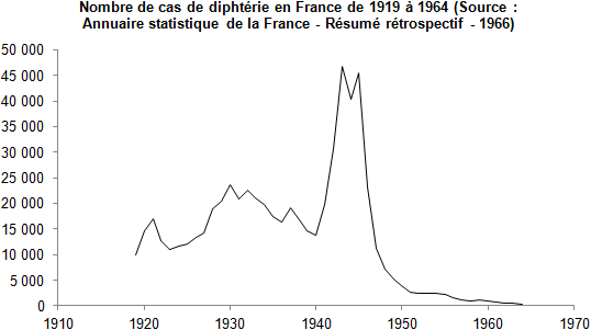 Graphique représentant le nombre de cas de diphtérie en France de
1919 à 1964