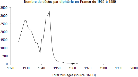 Graphique représentant le nombre de décès dus à la diphtérie en
France de 1925 à 1999