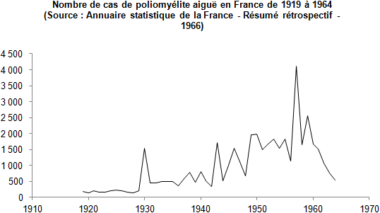 Graphique représentant le nombre de cas de poliomyélite en France de
1919 à 1964