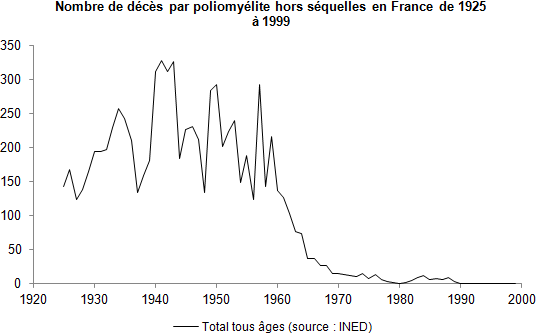 Graphique représentant le nombre de décès dus à la poliomyélite
hors séquelles en France de 1925 à 1999