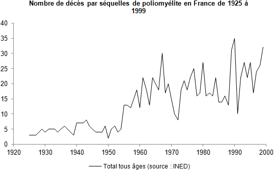 Graphique représentant le nombre de décès dus aux séquelles de la
poliomyélite en France de 1925 à 1999