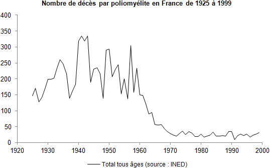 Graphique représentant le nombre de décès dus à la poliomyélite
en France de 1925 à 1999