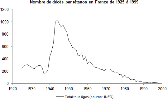 Graphique représentant le nombre de décès dus au tétanos en
France de 1925 à 1999